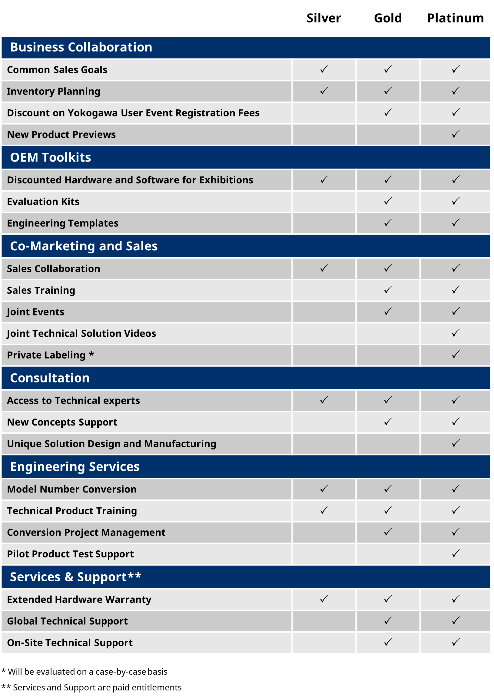 Yokogawa OEM Partner Tiers